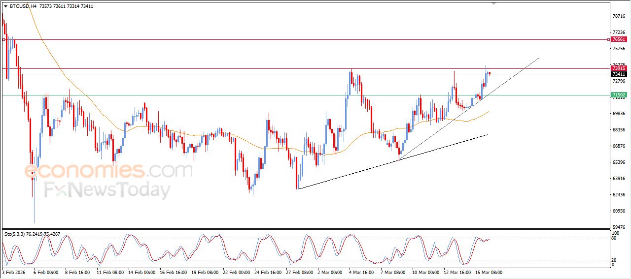 تحديث توقع سعر البتكوين اليوم 16-03-2026