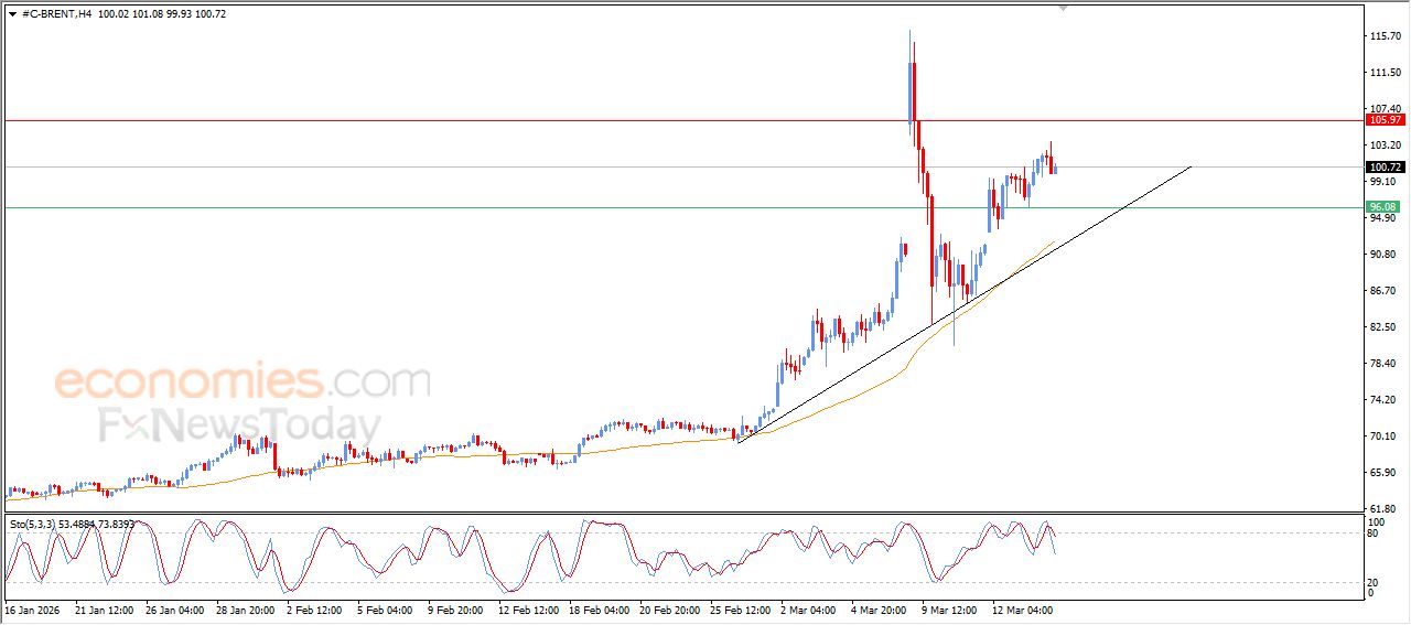 تحديث توقع سعر النفط خام برنت اليوم 16-03-2026