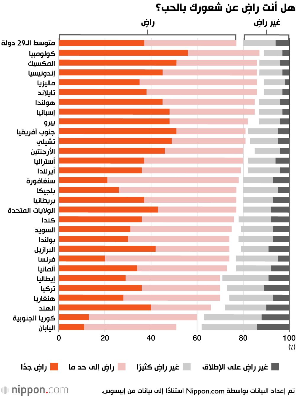 اليابان | اليابان في ذيل الترتيب عالميًا في الرضا عن الحياة العاطفية