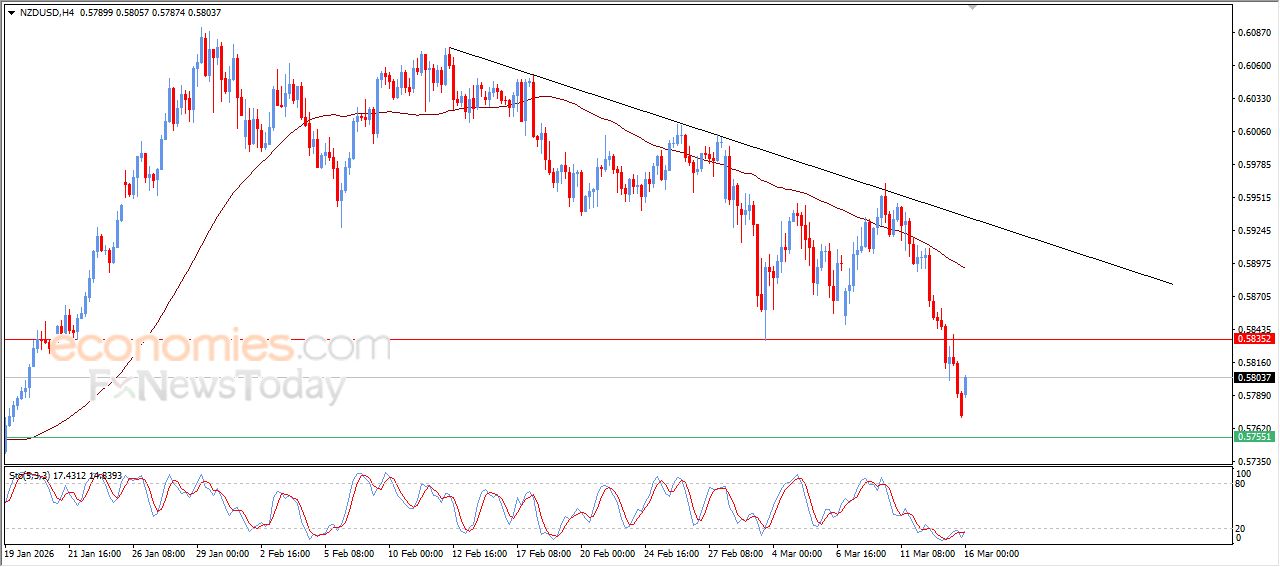 سعر الدولار النيوزيلاندي أمام الدولار يشهد مكاسب حذرة – توقعات اليوم – 16-03-2026