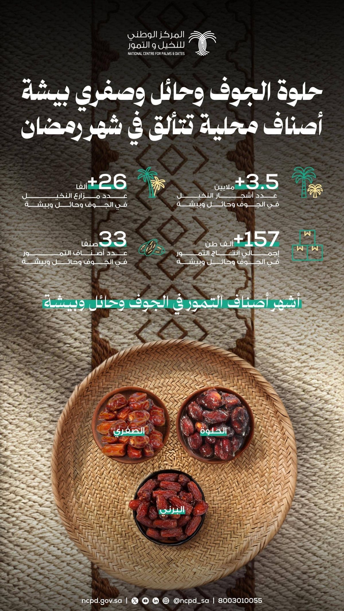 حلوة الجوف وحائل وصفري بيشة.. أصناف تمور محلية تتألـق في شهـر رمضان