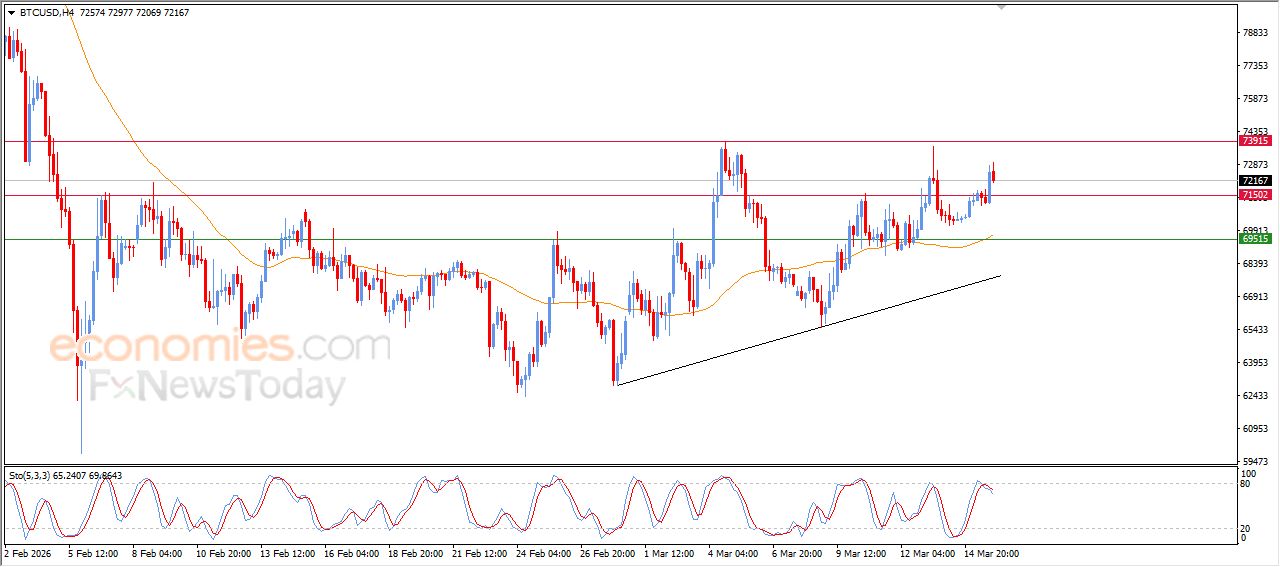 سعر البتكوين (BTCUSD) يحاول تصريف تشبعه الشرائي – توقعات اليوم – 16-03-2026