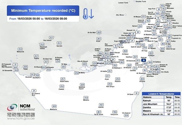 "الوطني للأرصاد" يكشف عن أقل درجة حرارة سجلت في الدولة