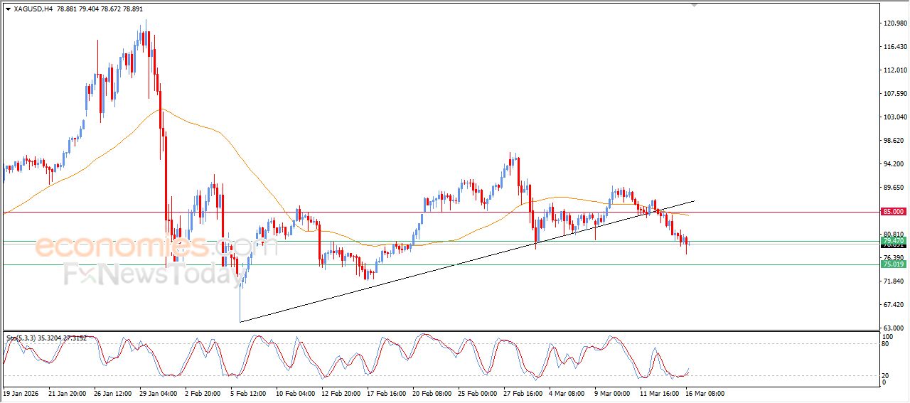 تحديث توقع سعر الفضة اليوم 16-03-2026