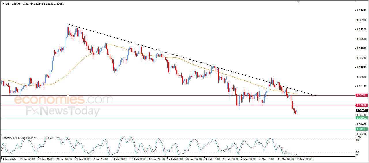 سعر الجنيه الإسترليني مقابل الدولار يحاول تصريف تشبعه البيعي – توقعات اليوم – 16-03-2026