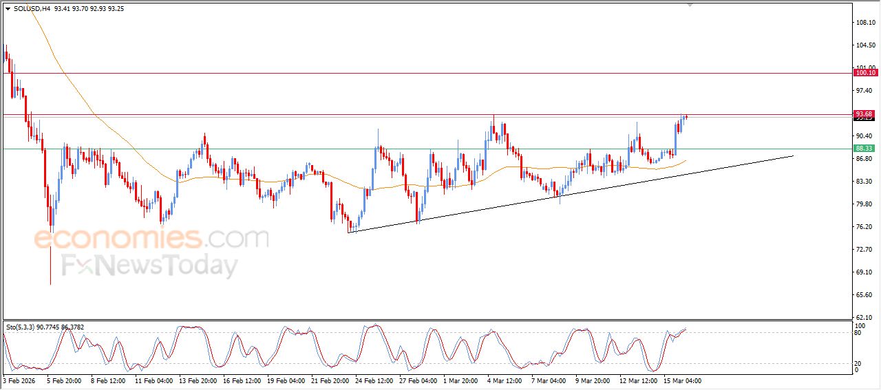 سولانا كوين (SOLUSD) يهاجم مقاومة محورية – تحليل – 16-03-2026