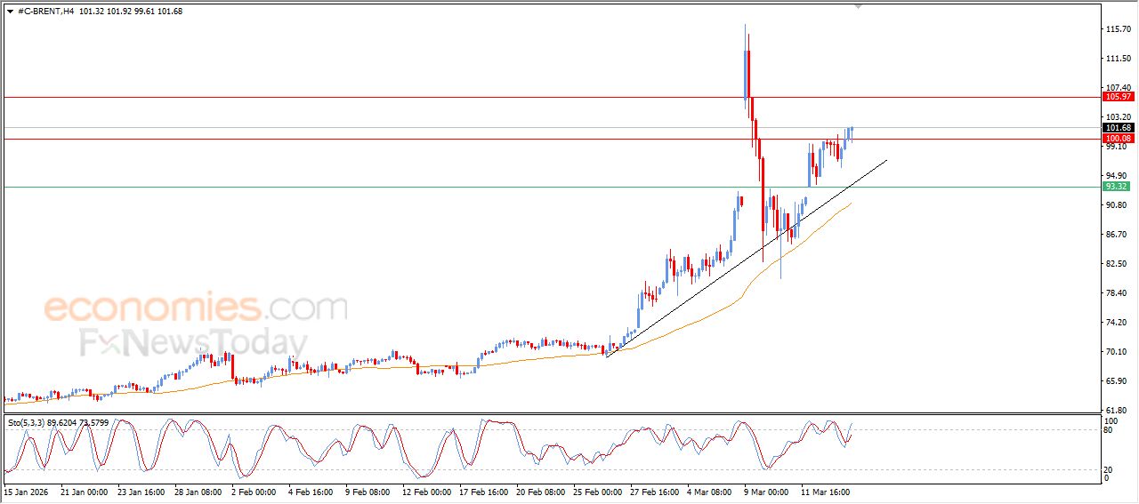 سعر النفط خام برنت يخترق حاجز الـ 100 دولار – توقعات اليوم – 16-03-2026