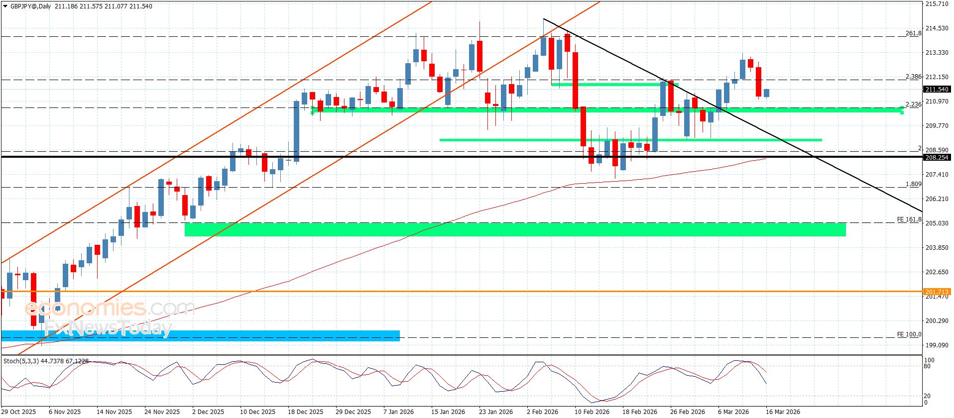 سعر اليورو مقابل الين يتأثر بتعارض المؤشرات الرئيسية-توقعات اليوم 16-3-2026