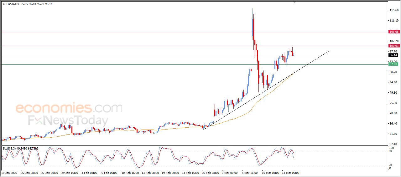 تحديث توقع سعر النفط الخام اليوم 16-03-2026
