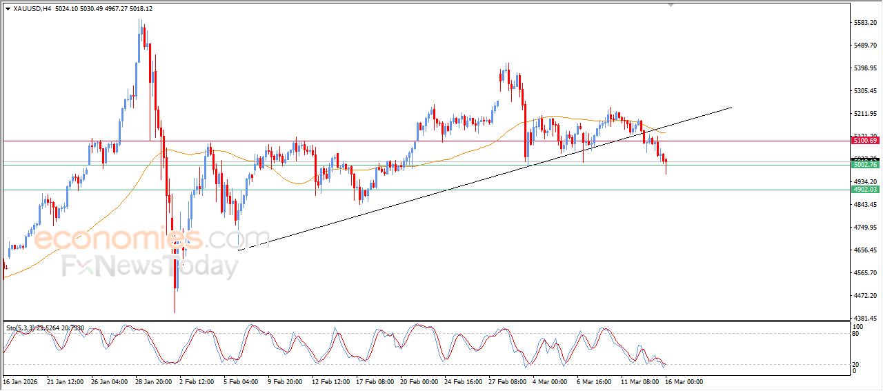 سعر الذهب يصل لهدفنا السعري - توقعات اليوم – 16-03-2026
