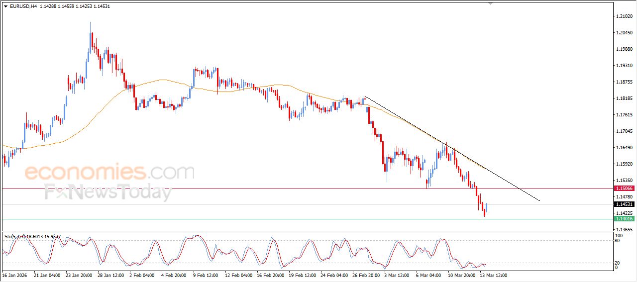 سعر اليورو مقابل الدولار يبدأ بتعويض بعضاً من خسائره – توقعات اليوم – 16-03-2026