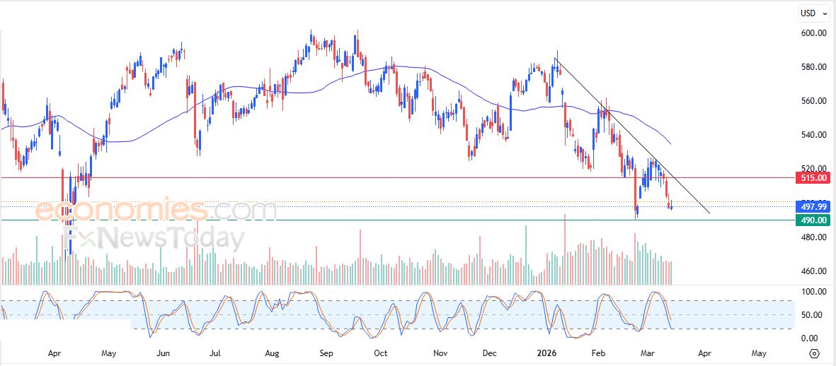 سعر سهم جي بي مورجان (JPM) يحاول تصريف تشبعه البيعي – توقعات اليوم – 16-03-2026