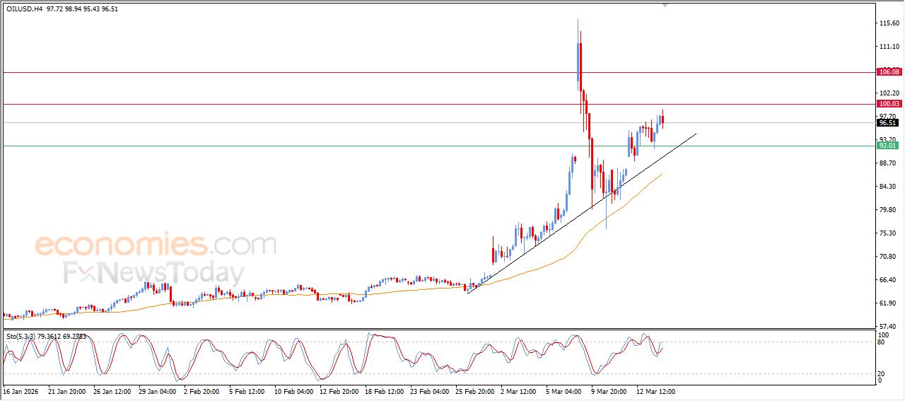 سعر النفط الخام يستجمع قواه الإيجابية – توقعات اليوم – 16-03-2026