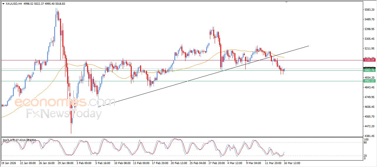 تحديث توقع سعر النفط الخام اليوم 16-03-2026