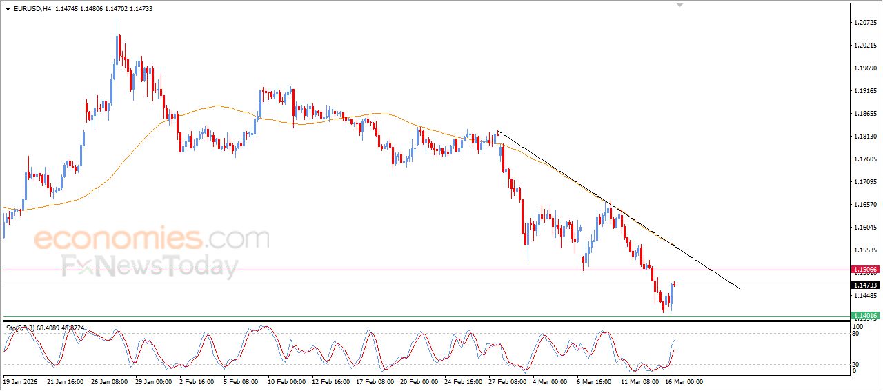 تحديث توقع سعر اليورو مقابل الدولار اليوم 16-03-2026