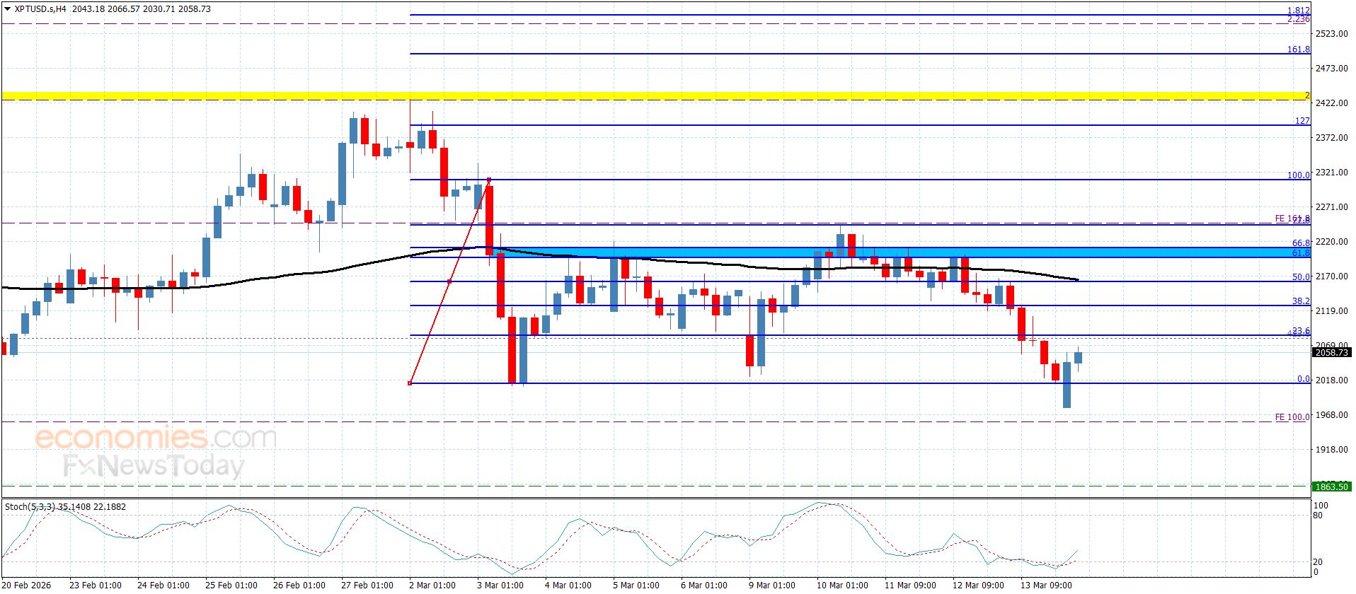 سعر البلاتين يلتقط أنفاسه– توقعات اليوم 16-3-2026