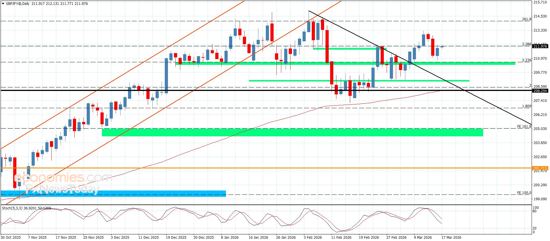 سعر الباوند مقابل الين يؤكد الإيجابية-توقعات اليوم 17-3-2026