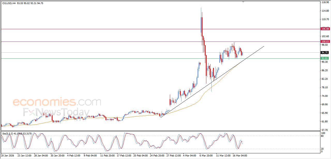 تحديث مسائي لسعر النفط الخام اليوم 17-03-2026