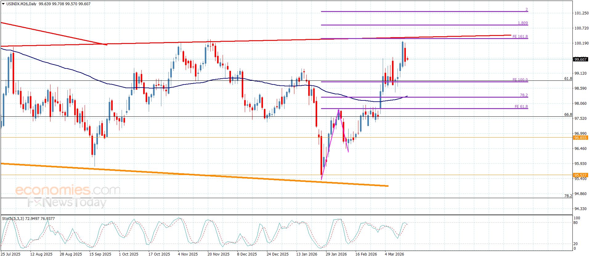 تحديث توقع سعر الذهب اليوم 17-03-2026