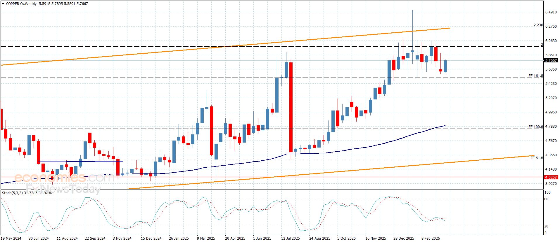 سعر النحاس يبتعد عن الدعم-توقعات اليوم 17-3-2026