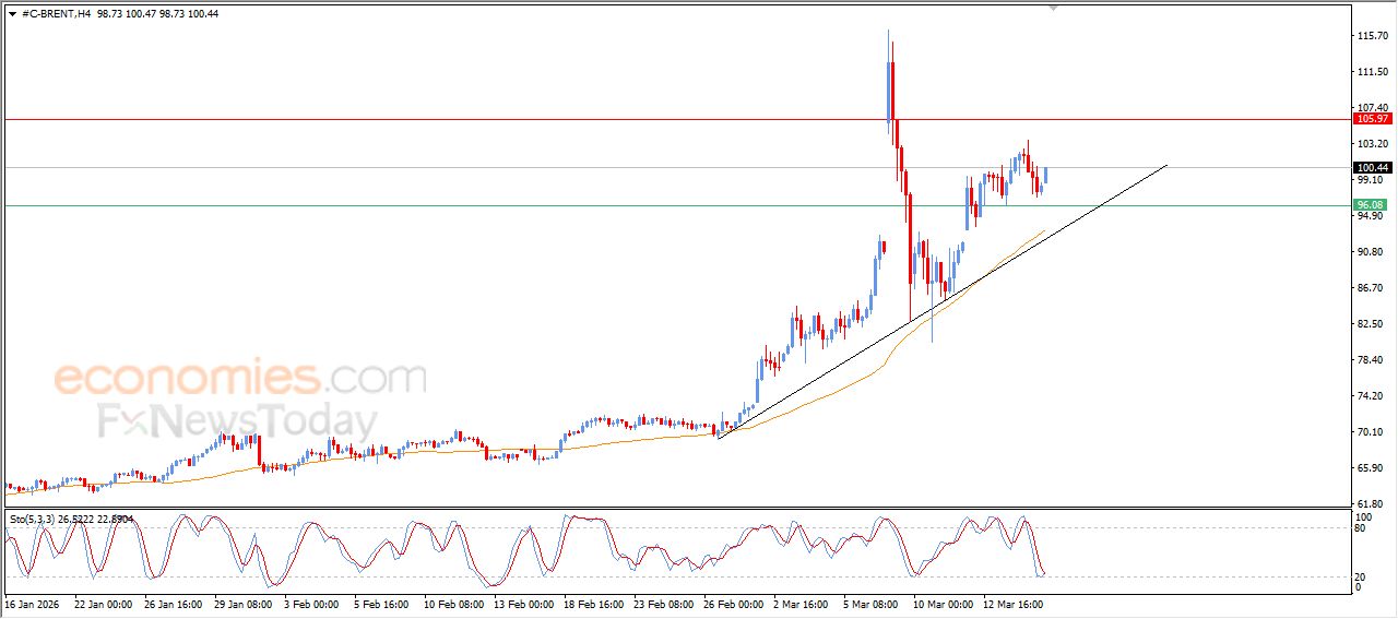 سعر النفط خام برنت يتقدم بثبات – توقعات اليوم – 17-03-2026