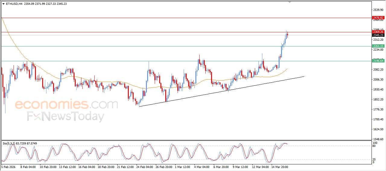 سعر الإيثيريوم (ETHUSD) يتراجع بعد وصوله لهدفنا السعري – توقعات اليوم – 17-03-2026