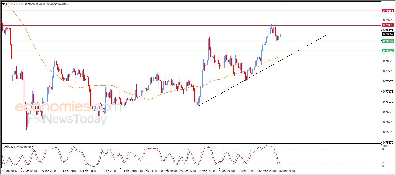 سعر الدولار مقابل الفرنك محاط بالضغوط الإيجابية – توقعات اليوم – 17-03-2026