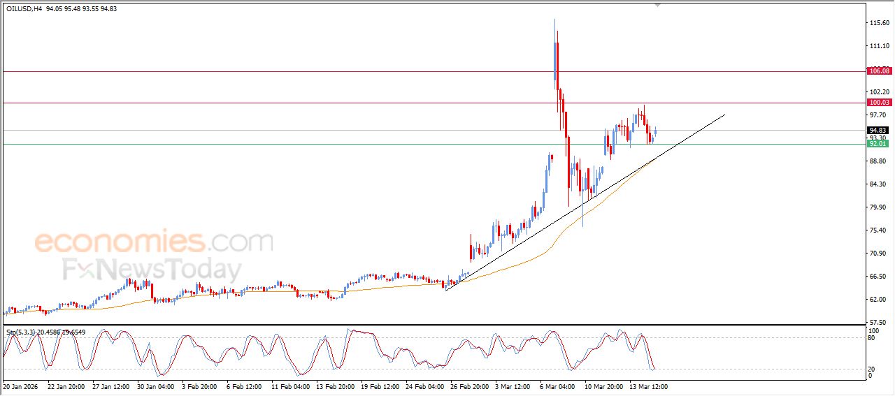 سعر النفط الخام يبدأ باستعادة تعافيه – توقعات اليوم – 17-03-2026