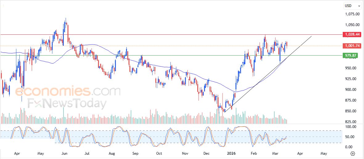 أوراكل (ORCL) يستعد لكسر دعم محوري – توقعات اليوم – 17-03-2026