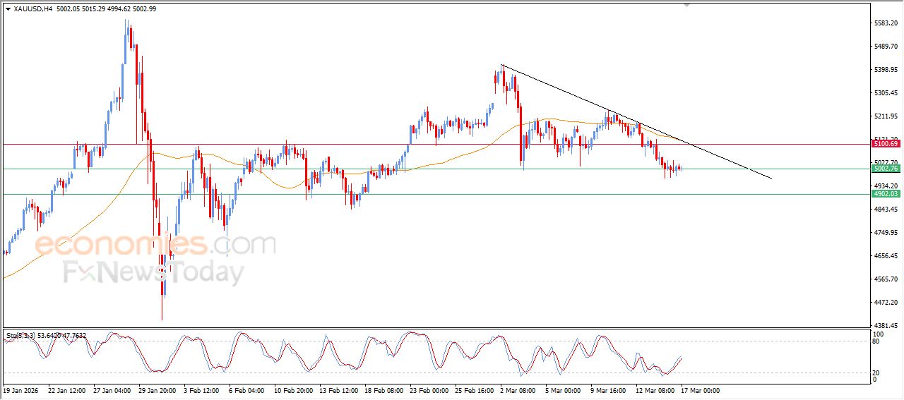 سعر الذهب يشهد تداولات متذبذبة تعكس صراع الزخم الإيجابي والسلبي - توقعات اليوم – 17-03-2026