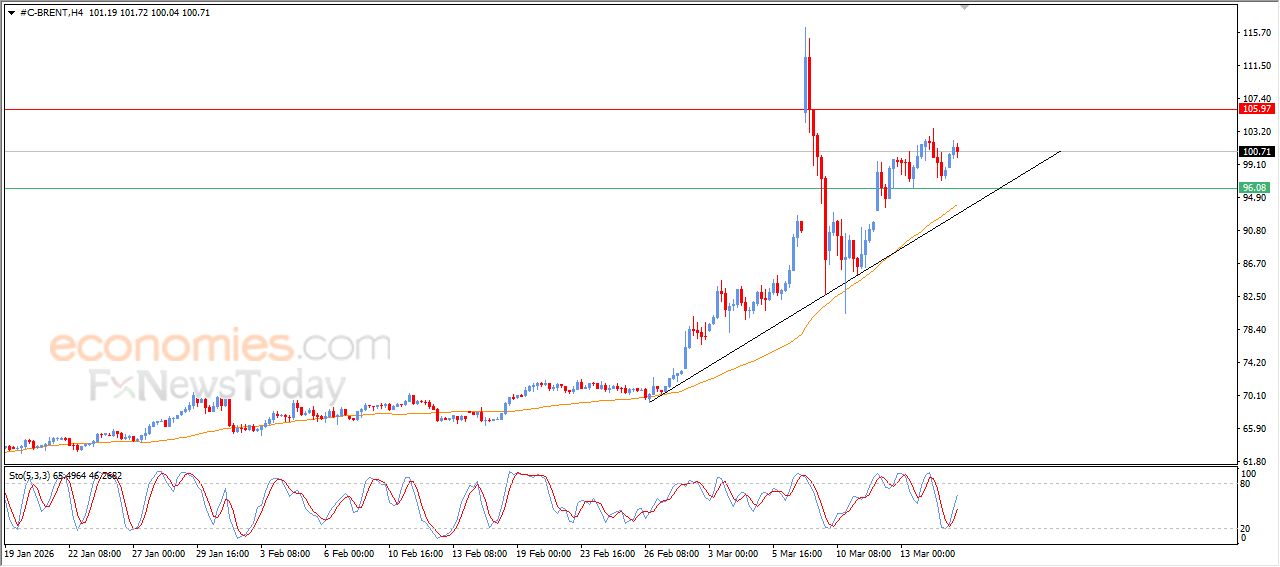 تحديث توقع سعر النفط خام برنت اليوم 17-03-2026