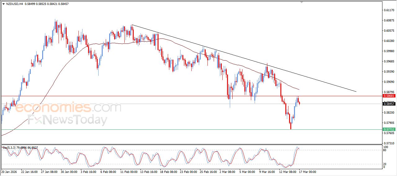 سعر الدولار النيوزيلاندي أمام الدولار يستسلم للضغط السلبي – توقعات اليوم – 17-03-2026