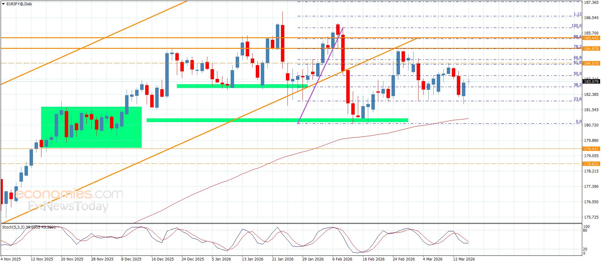 سعر اليورو مقابل الين يتأثر يتذبذب دون الحاجز-توقعات اليوم 17-3-2026
