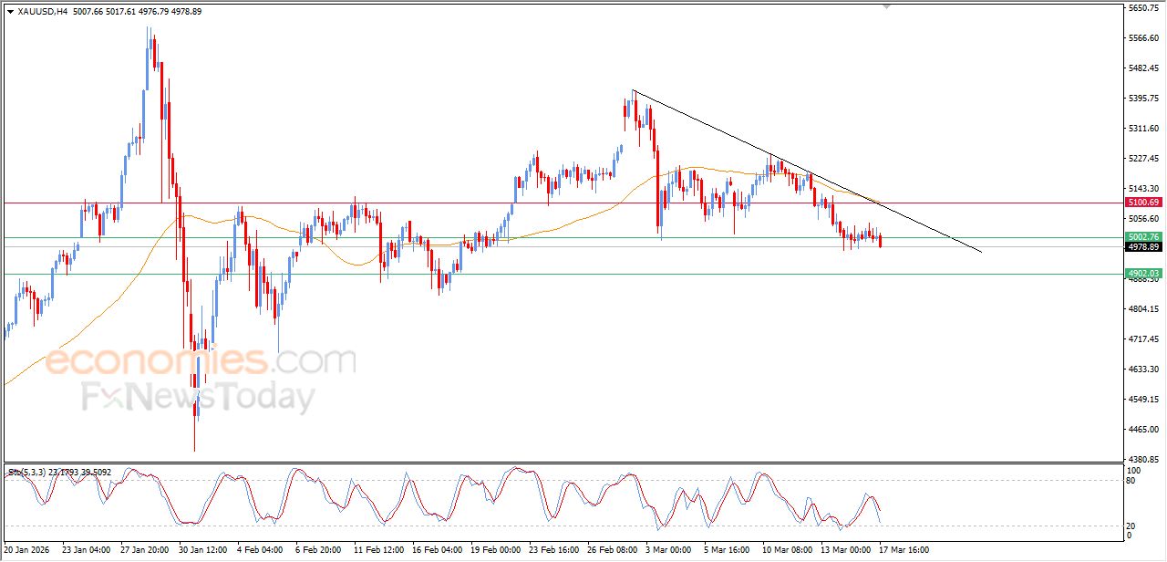 تحديث مسائي لسعر الذهب اليوم 17-03-2026