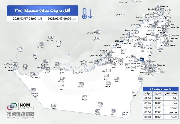 ركنة العين تسجل أقل درجة حرارة في الدولة
