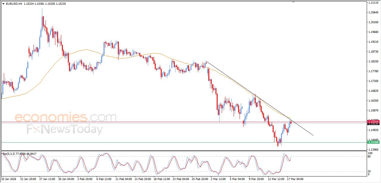 تحديث مسائي لزوج اليورو مقابل الدولار اليوم 17-03-2026
