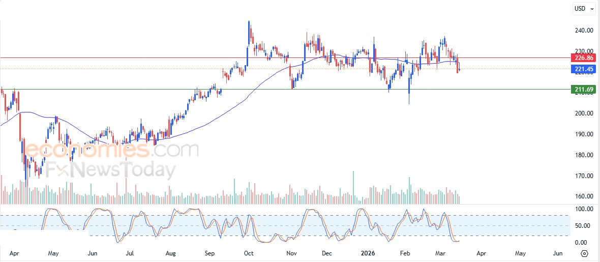 تحديث مسائي لسعر الذهب اليوم 17-03-2026