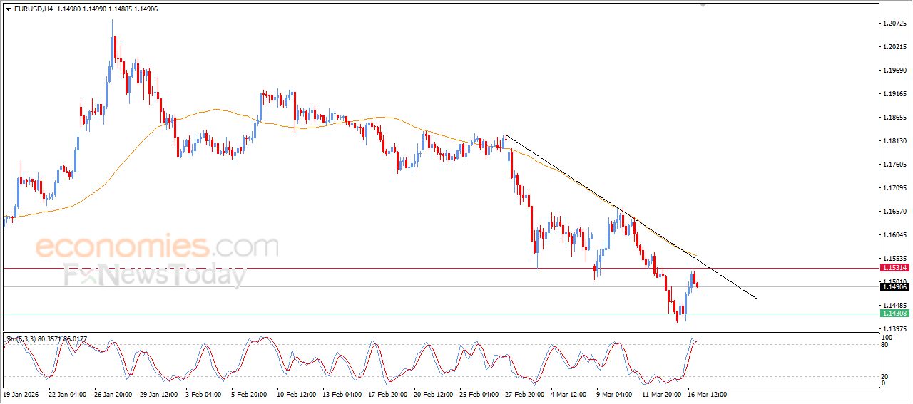 سعر اليورو مقابل الدولار يظهر بوادر لانتهاء انتعاشه التصحيحي – توقعات اليوم – 17-03-2026