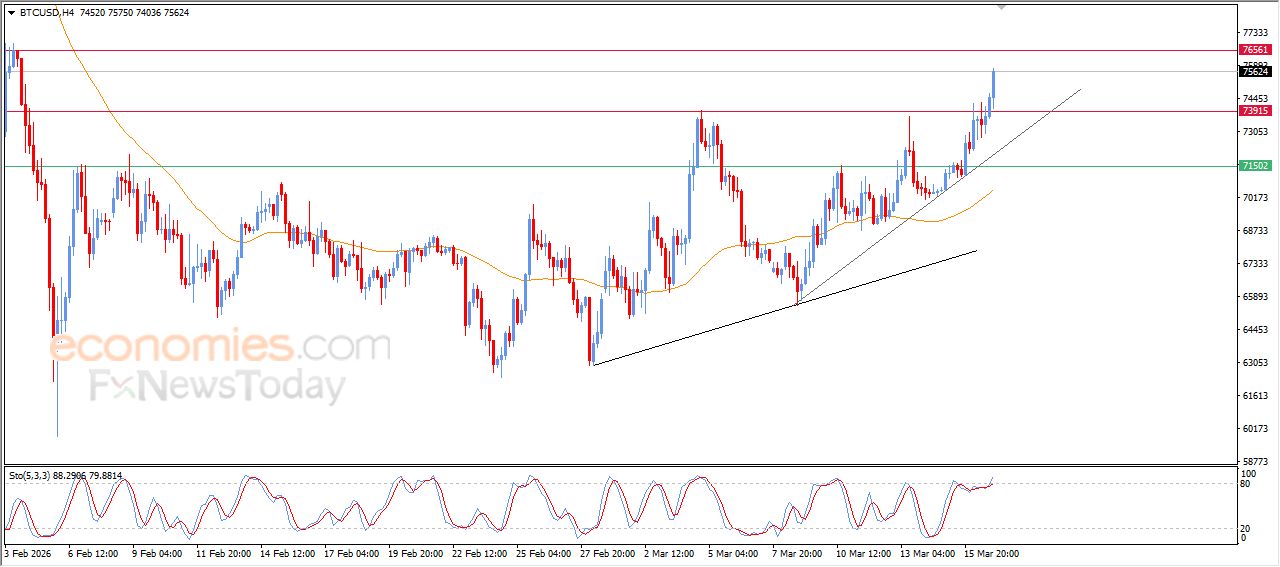 سعر البتكوين (BTCUSD) يحلق عالياً – توقعات اليوم – 17-03-2026