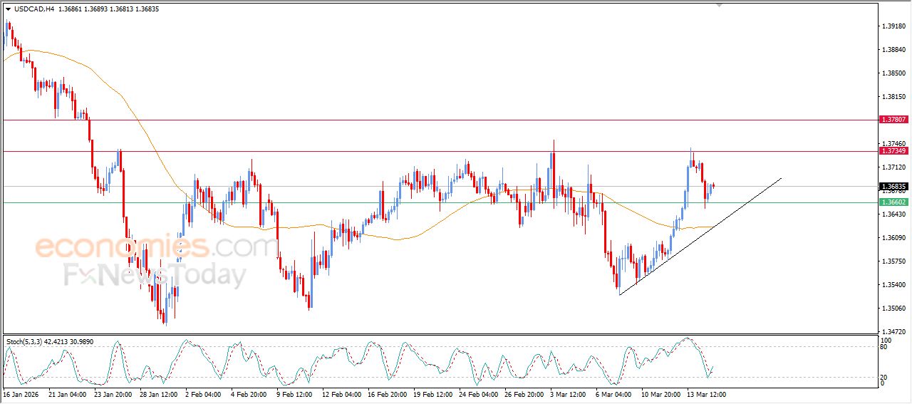 سعر الدولار مقابل الفرنك محاط بالضغوط الإيجابية – توقعات اليوم – 17-03-2026