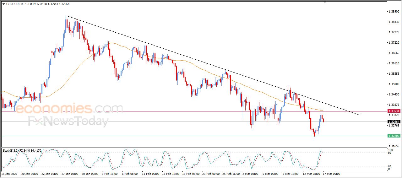 سعر الجنيه الإسترليني مقابل الدولار يستسلم للضغط السلبي – توقعات اليوم – 17-03-2026