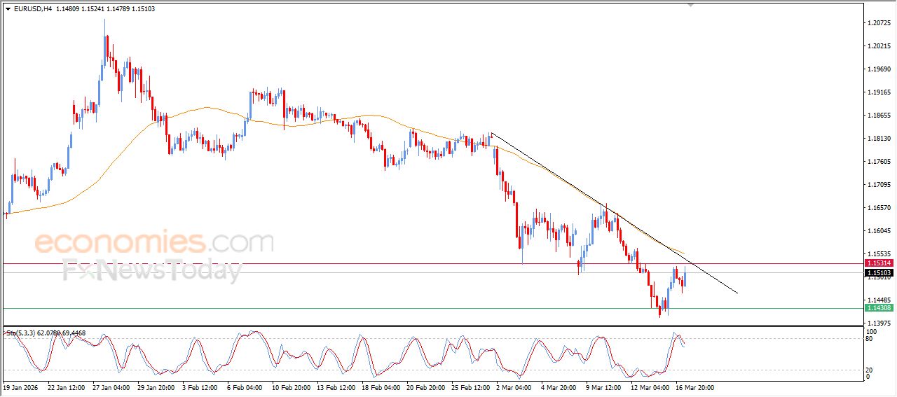 تحديث توقع سعر اليورو مقابل الدولار اليوم 17-03-2026