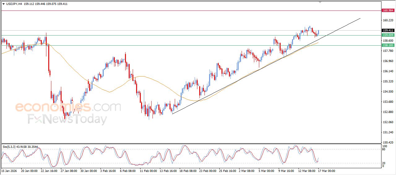 سعر الدولار النيوزيلاندي أمام الدولار يستسلم للضغط السلبي – توقعات اليوم – 17-03-2026