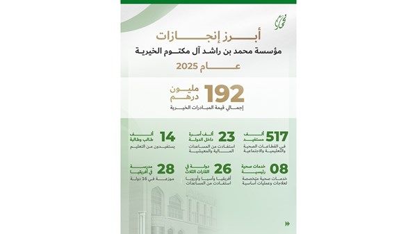 192.6 مليون درهم مساعدات «خيرية محمد بن راشد» لـ 26 دولة في 2025