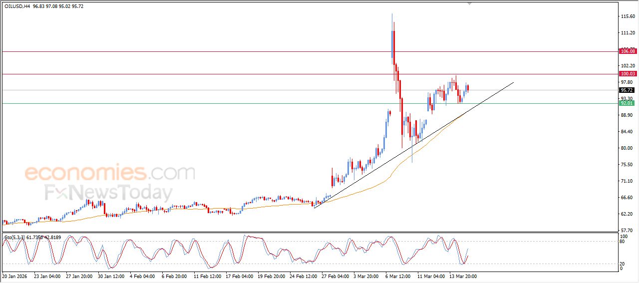 تحديث توقع سعر النفط الخام اليوم 17-03-2026
