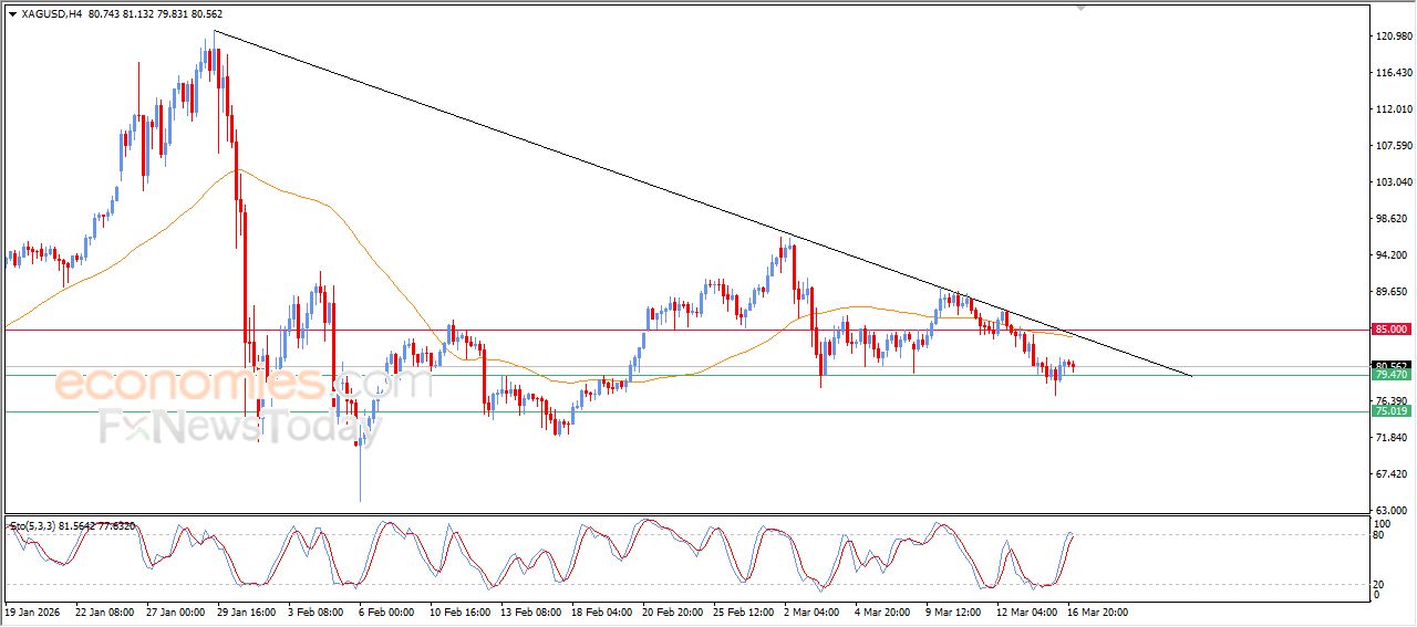 سعر الفضة يظهر المزيد من العلامات السلبية – توقعات اليوم – 17-03-2026