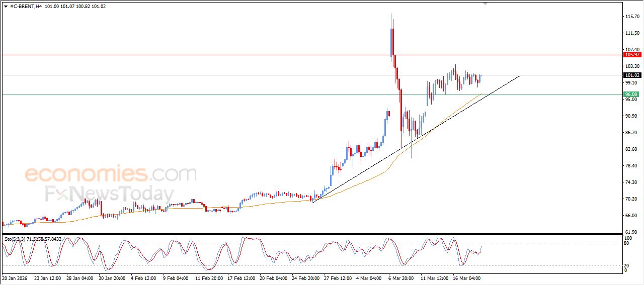 تحديث توقع سعر النفط خام برنت اليوم 18-03-2026
