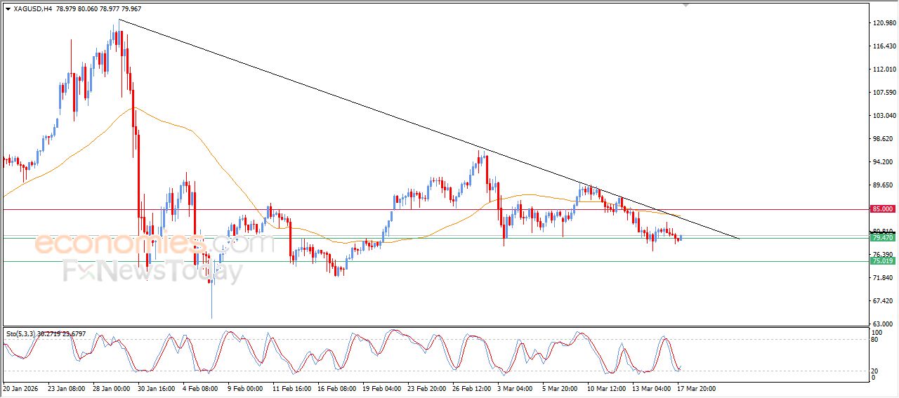 سعر الفضة يتماسك بتأثير دعم محوري – توقعات اليوم – 18-03-2026