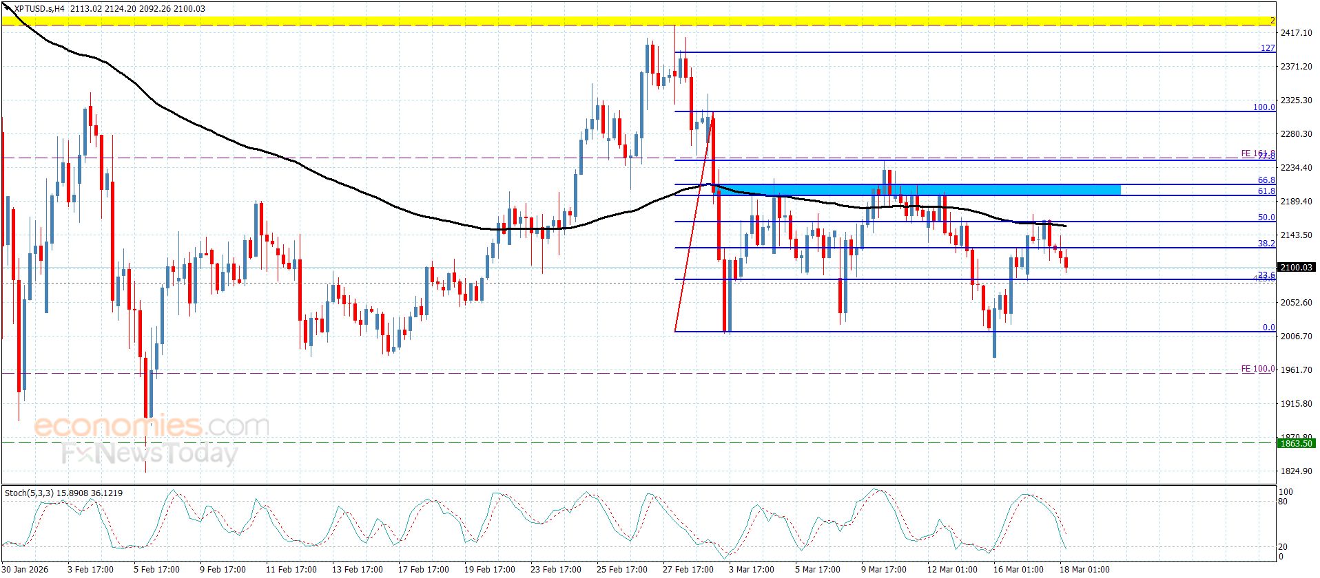 سعر البلاتين يكرر الإغلاقات السلبية– توقعات اليوم 18-3-2026