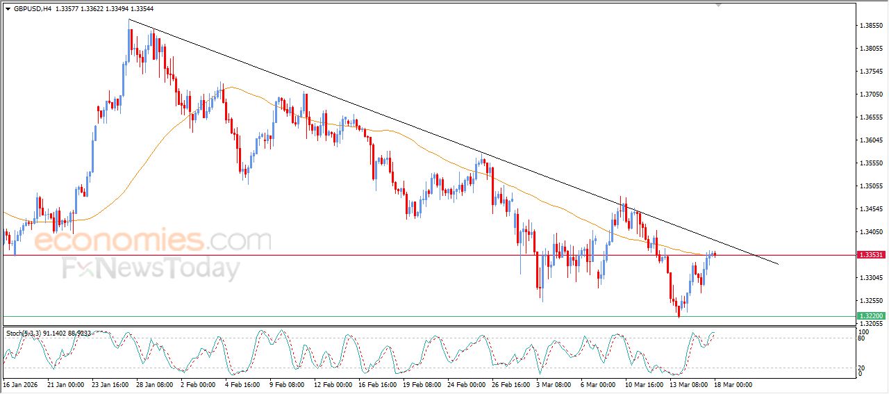 سعر الدولار الاسترالي مقابل الدولار الأمريكي يستعد لمهاجمة مقاومة محورية – توقعات اليوم – 18-03-2026